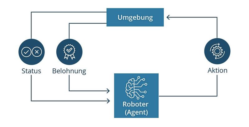 Ablaufschema beim Reinforcement Learning. Dieser Teilbereich des Machine Learnings basiert darauf, dass ein Roboter aus seinen Fehlern selber lernen kann – durch „Belohnung“ oder „Strafe“. (Bild: IT Engineering Software Innovations)