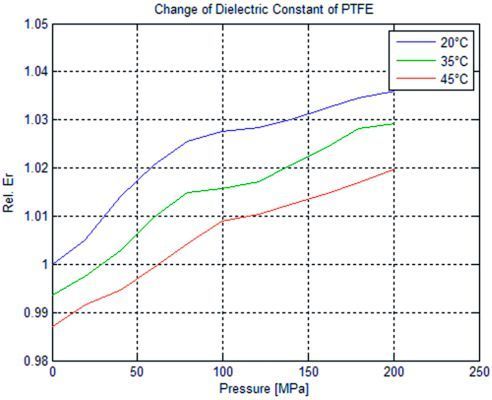 Bild 3: Relative Dielektrizitätskonstante von PTFE in Abhängigkeit von Druck und Temperatur (Elspec)