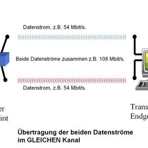 Abbildung 1: WLAN-MIMO-Grundidee; Bild: Dr. Franz-Joachim Kauffels
