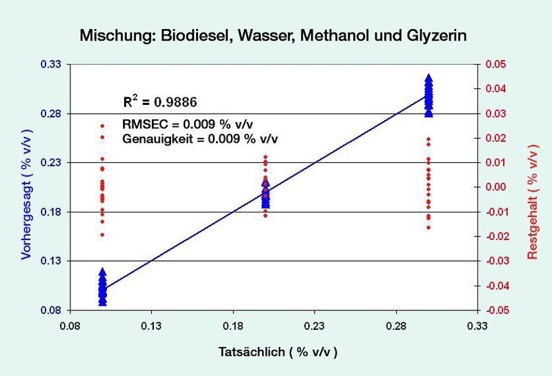 2	 Bestimmung des Methanolgehalts mithilfe des PLS1-Algorithmus. (Archiv: Vogel Business Media)