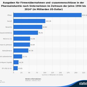 Ausgaben für Firmenübernahmen und -zusammenschlüsse in der Pharmaindustrie nach Unternehmen im Zeitraum der Jahre 1994 bis 2014 (in Milliarden Dollar/nur Erwerbungen mit einem Wert über zwei Milliarden Dollar).
