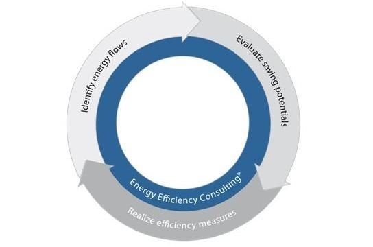 Energiemanagement ist ein kontinuierlicher Verbesserungsprozess – ohne definiertes Ende – der die Energieflüsse in der Anlage fortwährend effizienter macht und somit die Betriebskosten stetig senkt (Archiv: Vogel Business Media)