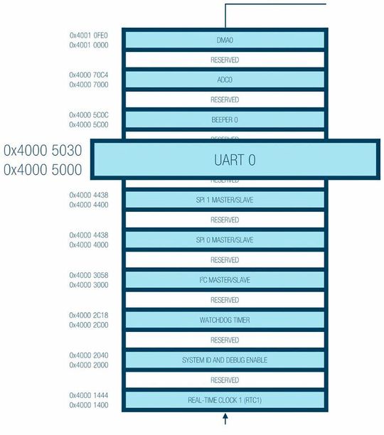 Figure 15. Microcontroller memory map.(Source:  Analog Devices)