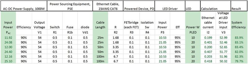 Tabelle 3: Systemwirkungsgrad-Berechnungen für verschiedene PoE-Beleuchtungsszenarien. (Bild: Maxim)