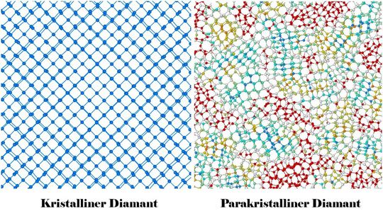 Strukturvergleich: Kristalliner Diamant (l.) und parakristalliner Diamant (r.).  Rechts sind Einheiten aus würfelförmig angeordneten Kohlenstoffatomen türkis, aus hexagonal angeordneten Kohlenstoffatomen gelb markiert. Unregelmäßige Strukturen sind rot gekennzeichnet.(Bild:  Hu Tan)