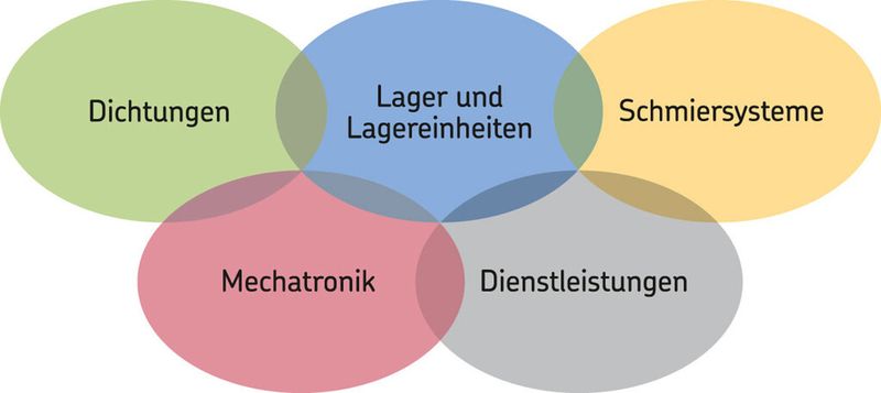 Die fünf Kompetenzplattformen von SKF sorgen inzwischen in über 40 Industriezweigen für einzigartigen Kundennutzen. (Bild: SKF)