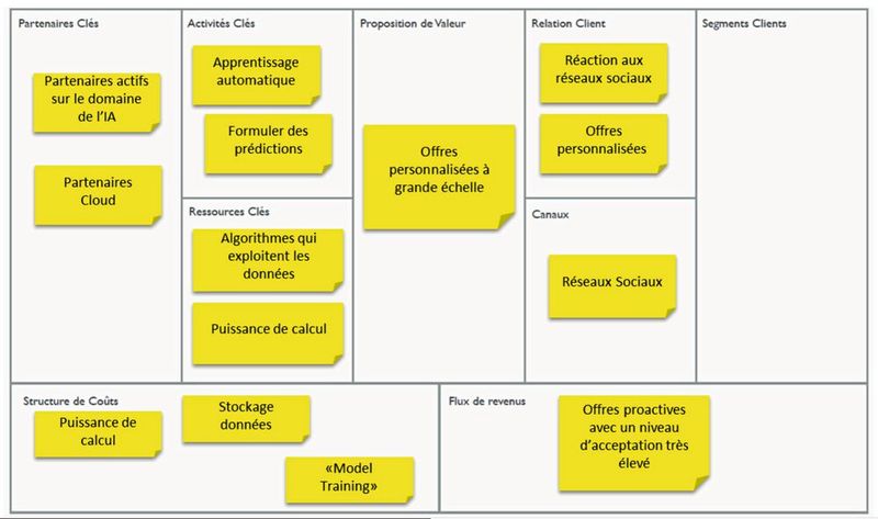 Figure 5 : La transition vers 4.0. (Source : Copyright : Licence en Creative Common : sources - Business Model Canvas is Strategyzer.com)