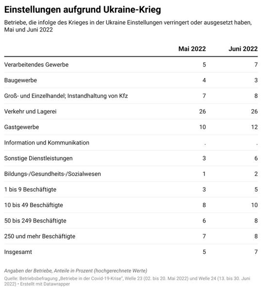Betriebe, die infolge des Krieges in der Ukraine Einstellungen verringert oder ausgesetzt haben, Mai und Juni 2022 (Bild: IAB-Betriebsbefragung „Betriebe in der Covid-19-Krise“)