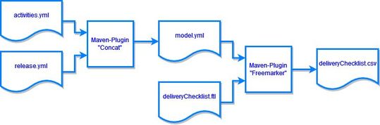 Tool-Stack für die Generierung.(Bild:  J. Kürpig)