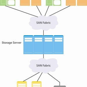 Das Konzept der symmetrischen Virtualisierung setzt voraus, dass alle Daten von sämtlichen Anwendungsservern über einen Virtualisierungsserver laufen, bevor sie den Plattenspeicher erreichen. Hauptnachteil dieses Ansatzes ist, dass ein SAN-Flaschenhals entsteht, der die Performance und Skalierbarkeit einschränkt und die Konzeption umfangreicher und hochverfügbarer Konfigurationen erheblich erschwert.