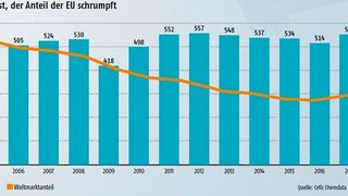 Der Markt für Chemikalien wächst, doch der Anteil de EU schrumpft beständig (Cefic)