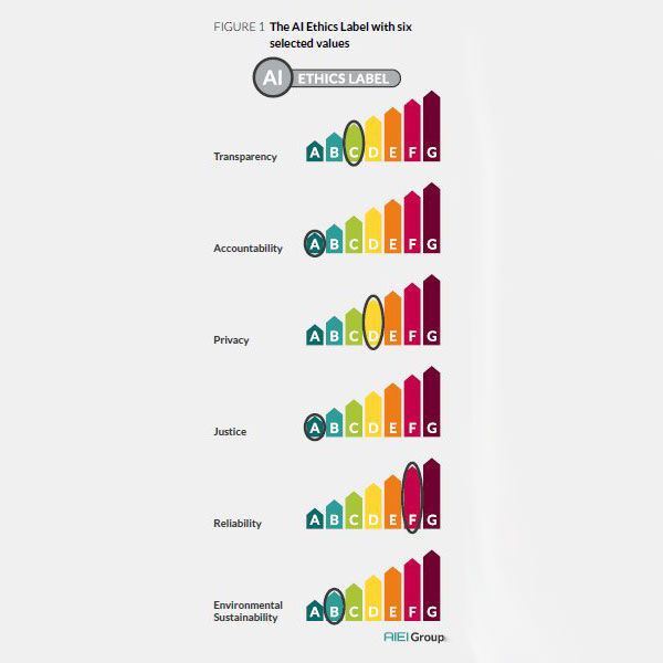 So könnte ein KI-Ethiklabel aussehen (AIEIG/VDE/Bertelsmann-Stiftung)