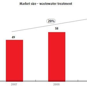 Market size – wastewater treatment (Source: The Hindu Business Line)