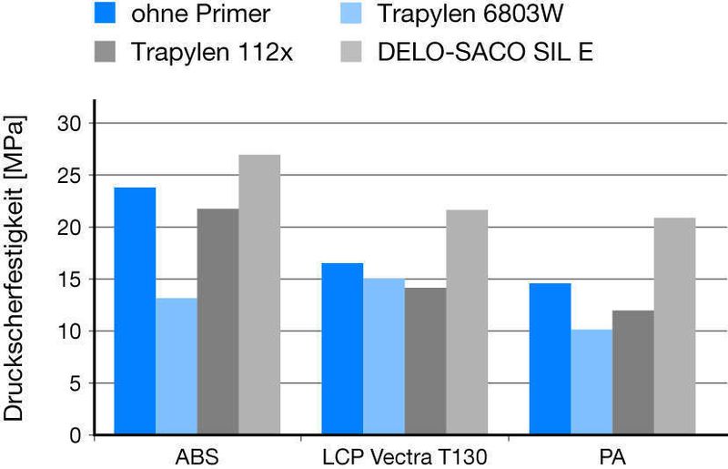Druckscherfestigkeit erhöht Der Einsatz von Primern kann in vielen Fällen die Druckscherfestigkeit des Klebstoffs erhöht werden. (Archiv: Vogel Business Media)