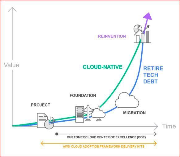 Die Phasen einer Cloudeinführung aus Sicht von AWS. (AWS)