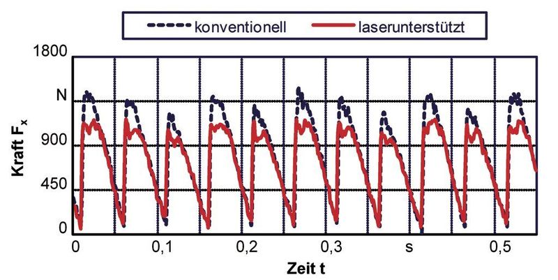 Bild 4: Experimentell bestimmte Prozesskraft orthogonal zur Vorschubrichtung des Fräsprozesses mit und ohne Laserunterstützung.  (Bild: iwb)