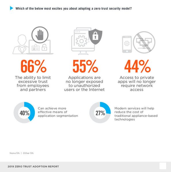 Wie die Umfrage „2019 Zero Trust Adoption Report “ von Cybersecurity Insiders zeigt, sehen die Nutzer von Zero Trust eine Reihe von Vorteilen für die Security. (Cybersecurity Insiders)