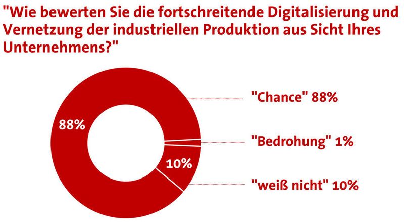 88 Prozent der AMA-Mitglieder bewerten die Entwicklung zur Industrie 4.0 als eine sehr gute Chance. (AMA)