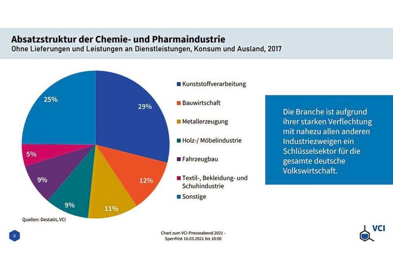 Wohin gehen die Chemie-Produkte? Die Absatzstruktur der Chemie- und Pharmaindustrie aufgeschlüsselt (VCI)