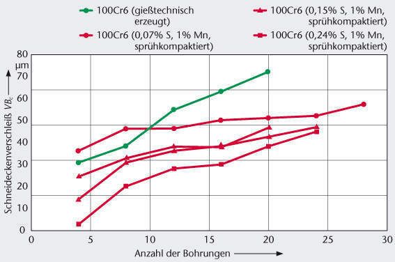 Bild 3: Mit zunehmendem Schwefelgehalt des zu bohrenden sprühkompaktierten Wälzlagerstahls 100Cr6 sinkt der Schneideckenverschleiß des Bohrers. (Archiv: Vogel Business Media)