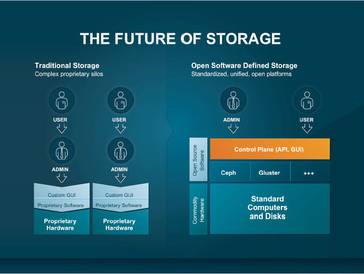 Offene, Software-defined Storage-Lösungen ermöglichen eine einfache Verwaltung vorhandener Speicherkapazitäten.  (Red Hat)
