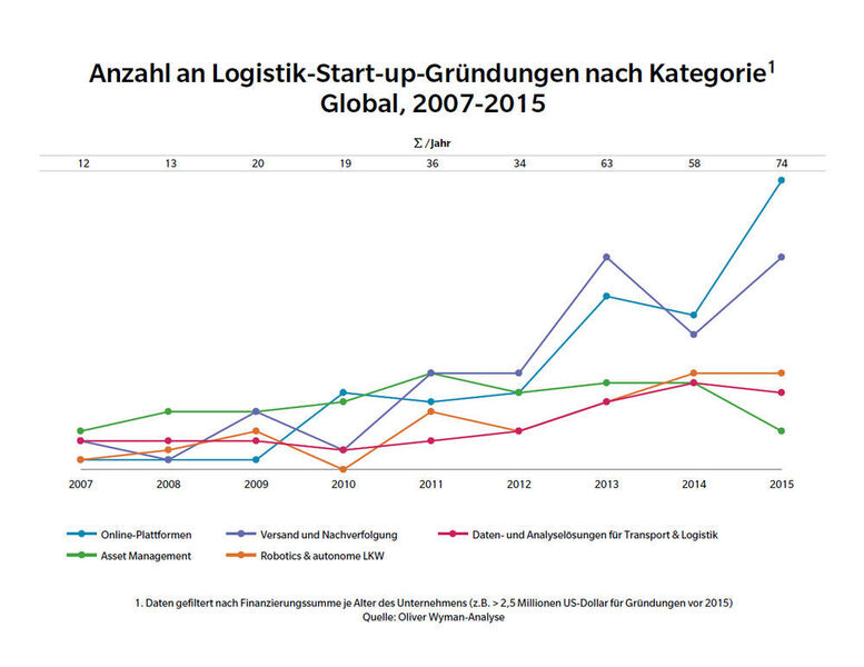 Die globale Anzahl an Logistik-Start-up-Gründungen nach Kategorie im Zeitraum zwischen 2007 und 2015. (Oliver Wyman)