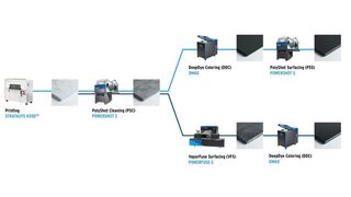 Die Referenzarchitektur skizziert einen Prozess für den Einsatz der additiven Fertigung
zur Massenproduktion von 3D-gedruckten Endverbraucherteilen mit gleichbleibend
hoher Qualität. (Dye Mansion)