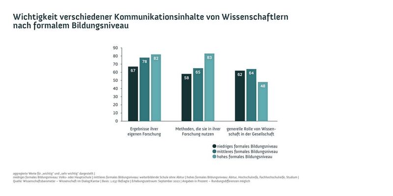 Wichtigkeit verschiedener Kommunikationsinhalte nach formalem BildungsniveauBild: Wissenschaft im Dialog/Kantar (CC BY-ND 4.0) (Bild: Wissenschaft im Dialog/Kantar (CC BY-ND 4.0))