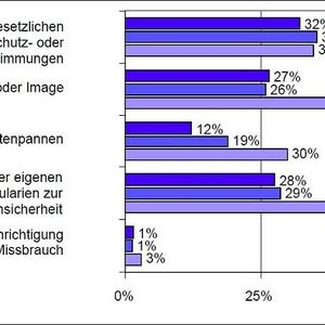 Diagramm 1: Wichtigste Gründe, warum Unternehmen sensible/vertrauliche Daten verschlüsseln.