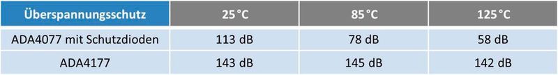 Tabelle: CMRR-Vergleich zwischen dem ADA4077 mit Schutzdioden und dem ADA4177.  (Analog Devices)