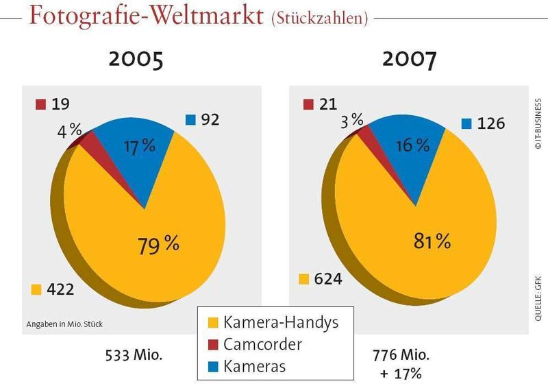 Größter Kamerahersteller ist Nokia mit seinen Kamera-Handys. (Archiv: Vogel Business Media)