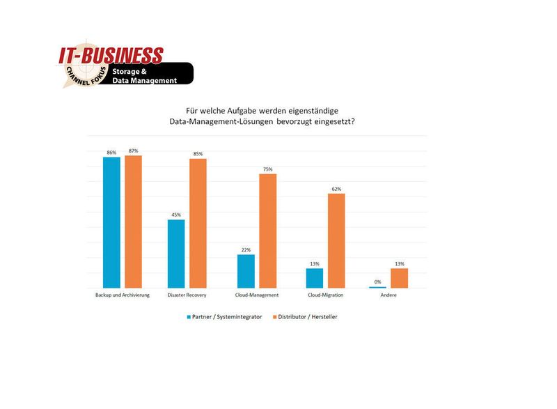 Für Backup und Archivierung bevorzugen sowohl 86 Prozent der Partner als auch 87 Prozent der Distributoren und Hersteller eigenständige Data-Management-Lösungen. (IT-BUSINESS)