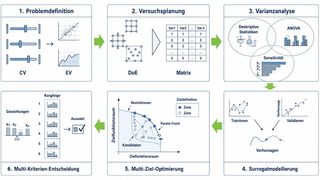 Bild 1: Arbeitsablauf von „DoExpert“ – von der Problemdefinition über Versuchsplanung, Modellbildung und Optimierung bis zur Auswahl der besten Lösung, anhand mehrerer Bewertungskriterien (Screenshots der Benutzeroberfläche). (Bild: HFU / KSF)