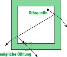Bild 4:Befindet sich die Störquelle innerhalb eines Gerätes, treffen die Wellen durch Mehrfach-reflexionen an den Schirmwänden auf, wobei sich die Energie aufgrund der Absorption verringert. Befindet sich im Gehäuse eine Öffnung, wird ein Teil der Störenergie abgestrahlt. (Archiv: Vogel Business Media)