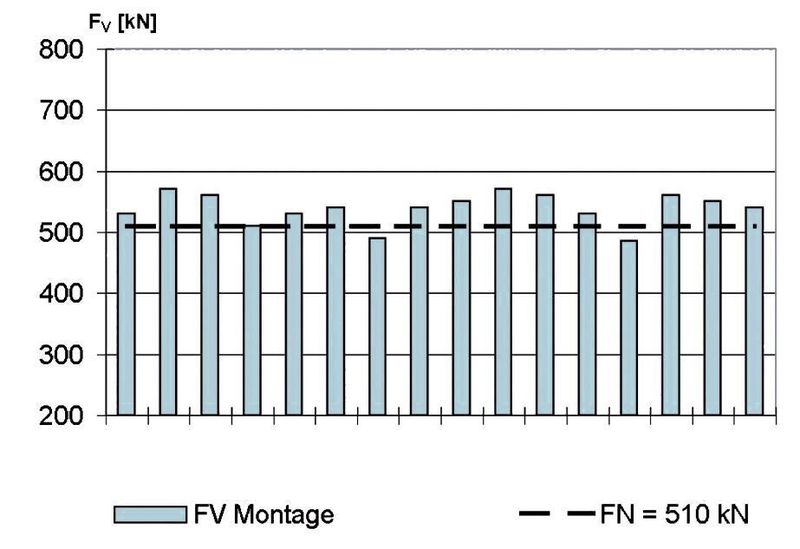 Aufgebrachte Vorspannkräfte nach Montage mit der HV-Stretch-System.  (Bild: ITH)