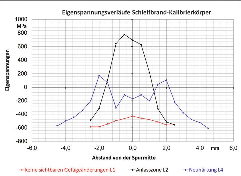 Bild 2: Durch den Laser lassen sich auch Fehler erzeugen, die optisch unter Umständen gar nicht erkennbar sind. Schon ein leicht erhöhter Eigenspannungszustand kann bei starken Belastungen jedoch zum Versagen des Bauteils führen. (Bild: IMQ)