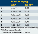 Tabelle 4: Ergebnisse der Bestimmung von Cadmium in sechs nicht polierten Reisproben. (Archiv: Vogel Business Media)