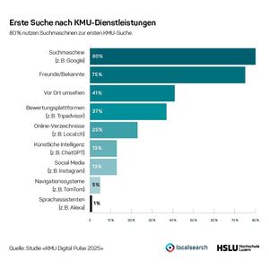 Wo suchen die Befragten als Erstes nach KMU-Dienstleistungen?(Bild:  Studie „KMU Digital Pulse 2025“)