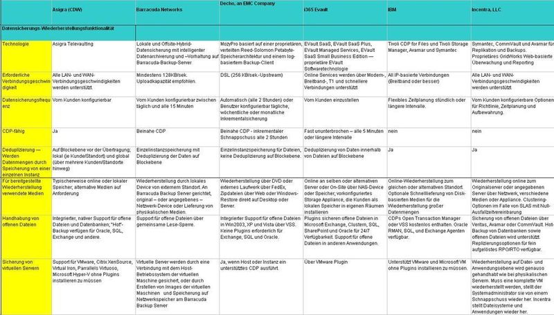 Tabelle Links oben: Backup-Funktionen (Archiv: Vogel Business Media)