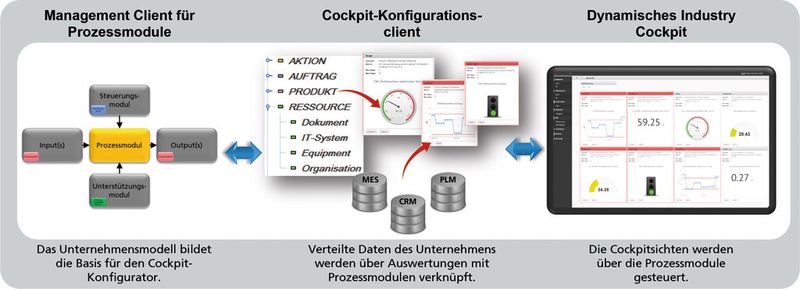 Das Industry Cockpit im Überblick. (Bild: Fraunhofer-IPK/Nicole Oertwig)