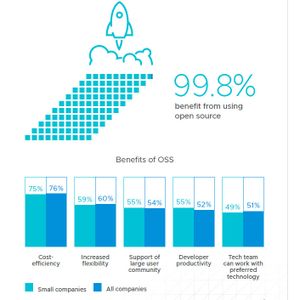 Abbildung 1: „Bezüglich Open Source Software (OSS) gibt es eine enge Korrelation zwischen den Erwartungen und den Vorteilen - vor allem, wenn es um die Kosten geht2, heißt es in dem Report „The State of the Software Supply Chain: Open Source Edition 2022”. (Bild:  VMware)