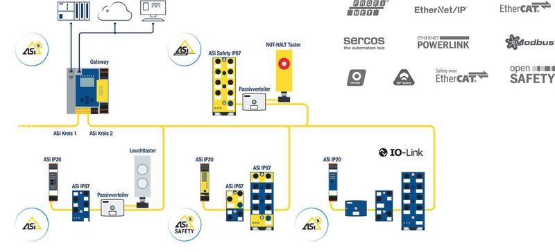 Mit ASi-5 und ASi-5 Safety lassen sich jetzt – unabhängig von der in der Anlage verwendeten Steuerung – noch wesentlich mehr Applikationen passgenau lösen.     (Bild: Bihl+Wiedemann)