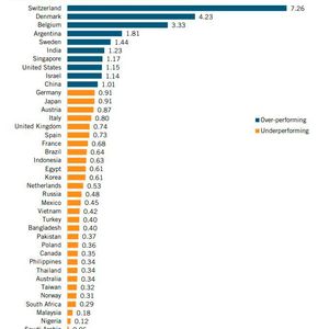 Die mit Abstand stärkste Branche der Schweiz ist die Pharmaindustrie, deren LQ bei 7,26 lag  resp. 726 Prozent des Weltdurchschnitts beträgt und damit weit vor dem zweitplatzierten Dänemark unter den 40 untersuchten Ländern. (Bild:  ITIF)