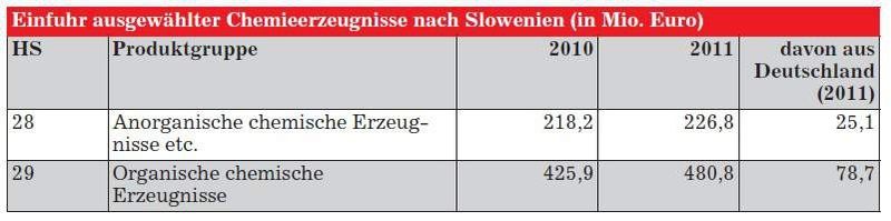 Einfuhr ausgewählter Chemieerzeugnisse nach Slowenien (Quelle: Statistisches Amt Slowenien)