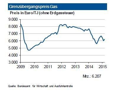 Die Gasvorräte in den USA liegen nach kontinuierlichen Aufstockungen nun wieder auf dem Niveau des langjährigen Vergleichswerts. Die Notierungen im amerikanischen Spotmarkt bewegen sich nun unter 3 US-$ je mm btu. Damit wird das deutsche Preisniveau kräftig unterschritten. In Deutschland setzte sich die rückläufige Inlandsgewinnung von Erdgas im ersten Quartal 2015 mit knapp 5 % fort, die Importe stiegen dagegen um gut 7 %. Russlands Lieferanteil sinkt auf knapp 32 %. Der Grenzübergangspreis zog im März wieder an, lag aber um über 11 % unter dem Vorjahr. Trotz keiner nachhaltigen Beruhigung in der Ukraine-Krise sollte es zu keinen Lieferstörungen in die EU kommen. Daher wird in den Sommermonaten eher eine Seitwärtsbewegung bzw. ein leichtes Absinken (ca. 4 %) des Grenzübergangpreises erwartet. (Bild: Bundesamt für Wirtschaft und Ausfuhrkontrolle)