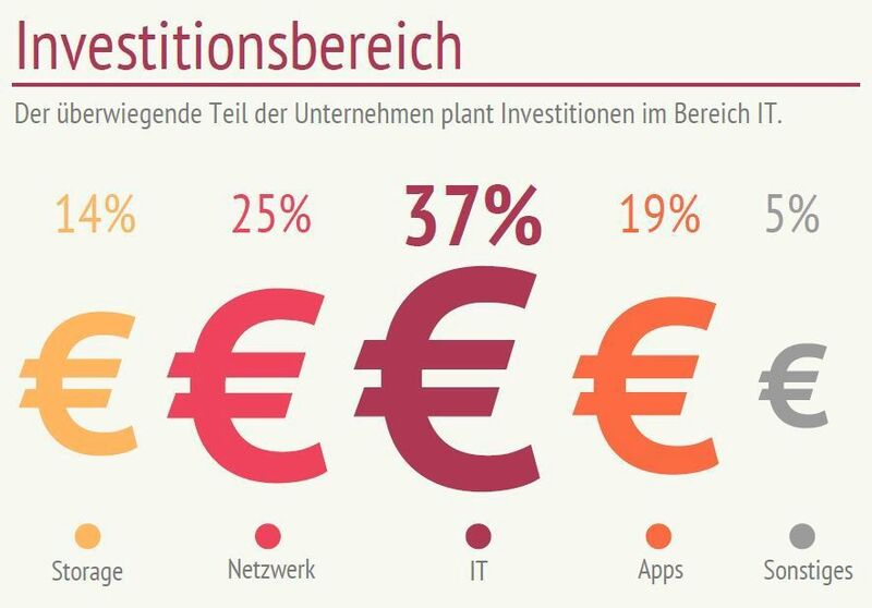 Eine gemeinsame Umfrage der Deutschen Messe Interactive mit dem Netzwerkspezialisten Brocade zeigt: Was Industrie-4.0-Investitionen betrifft, wird hauptsächlich in die IT investiert. (Brocade)