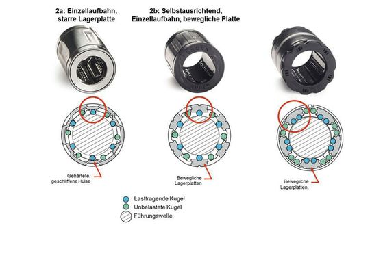 (Während alle hier abgebildeten Linearlager umlaufende Kugeln verwenden, liegen die Unterschiede darin, dass 2a eine gehärtete Hülse mit eingefräster Lagerfläche verwendet, während 2b und 2c über schwimmend gelagerte Lagerplatten verfügen. Bild: Thomson Industries)