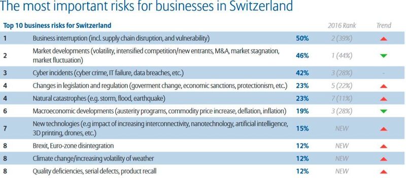 Allianz Risk Report 2017: Die größten Risiken aus der Perspektive von Unternehmen in der Schweiz (Allianz Global Corporate & Specialty SE)