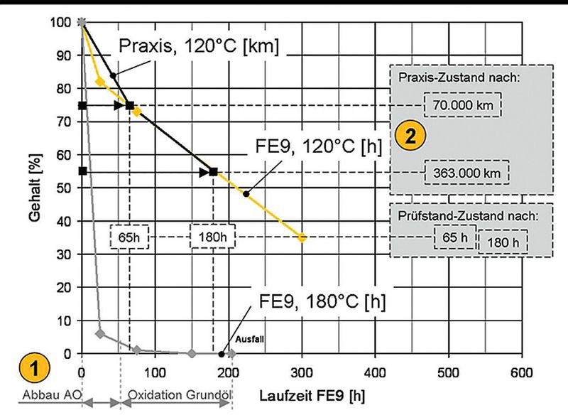 Bild 4: Der Abbau der Antioxidantien ist abhängig von der Prüftemperatur: Während er bei 120 °C verzögert ist, wurde der Anteil der Antioxidantien bei 180 °C nach etwa 80 h fast auf null reduziert. (Bild: Klüber Lubrication)