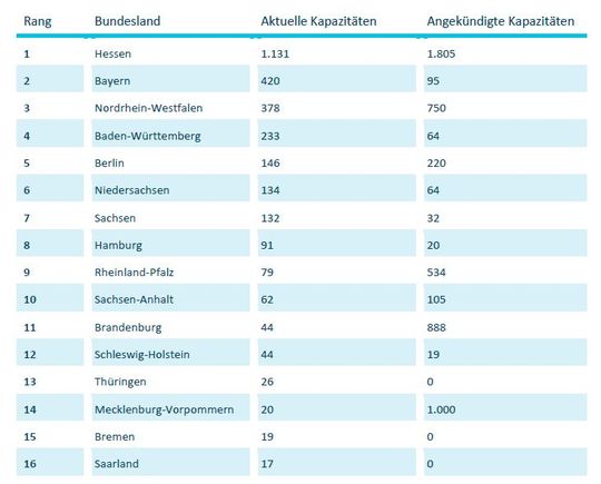 Die Rechenzentrumskapazitäten - sowohl die installierten als auch die angekündigten - in der Übersicht.(Bild:  Hintemann & Hinterholzer)